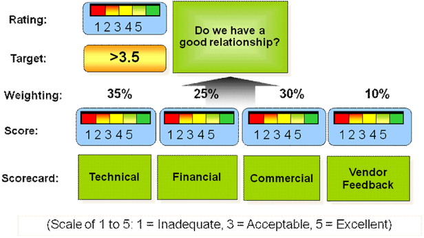 Figure 2.Example of an Effective Dashboard for Relationship Management